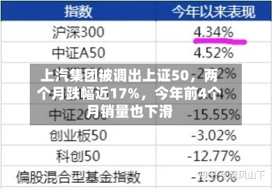 上汽集团被调出上证50，两个月跌幅近17%，今年前4个月销量也下滑-第2张图片