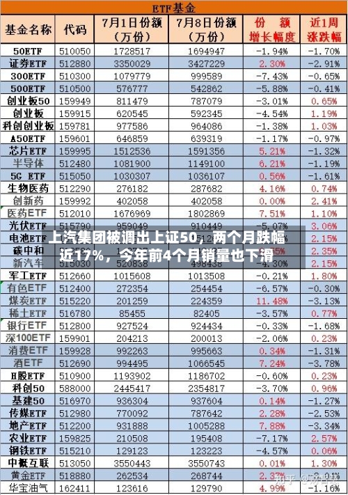 上汽集团被调出上证50	，两个月跌幅近17%，今年前4个月销量也下滑-第3张图片