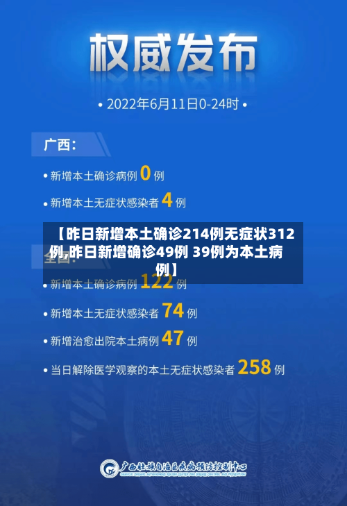 【昨日新增本土确诊214例无症状312例,昨日新增确诊49例 39例为本土病例】-第3张图片