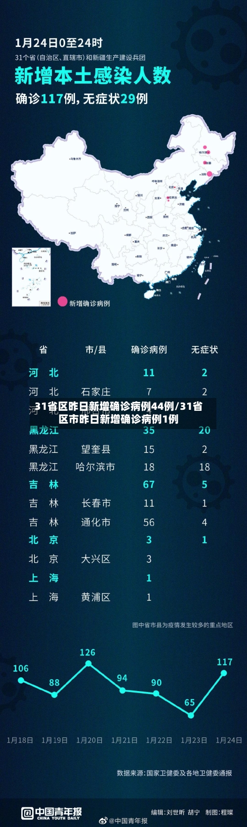 31省区昨日新增确诊病例44例/31省区市昨日新增确诊病例1例-第2张图片