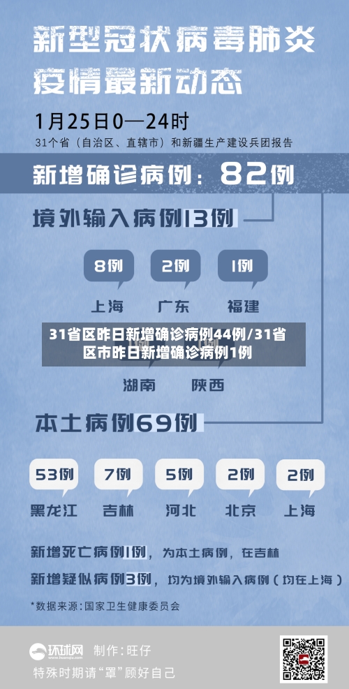 31省区昨日新增确诊病例44例/31省区市昨日新增确诊病例1例