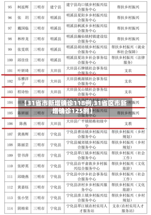 【31省市新增确诊118例,31省区市新增确诊125例】