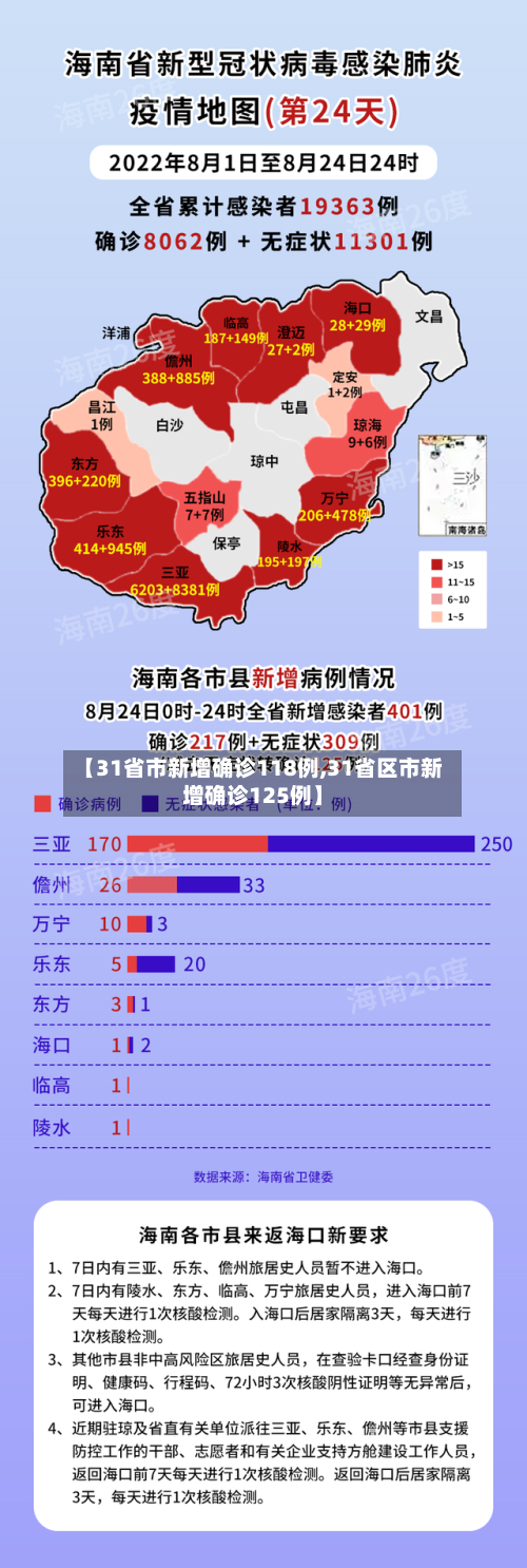 【31省市新增确诊118例,31省区市新增确诊125例】-第2张图片