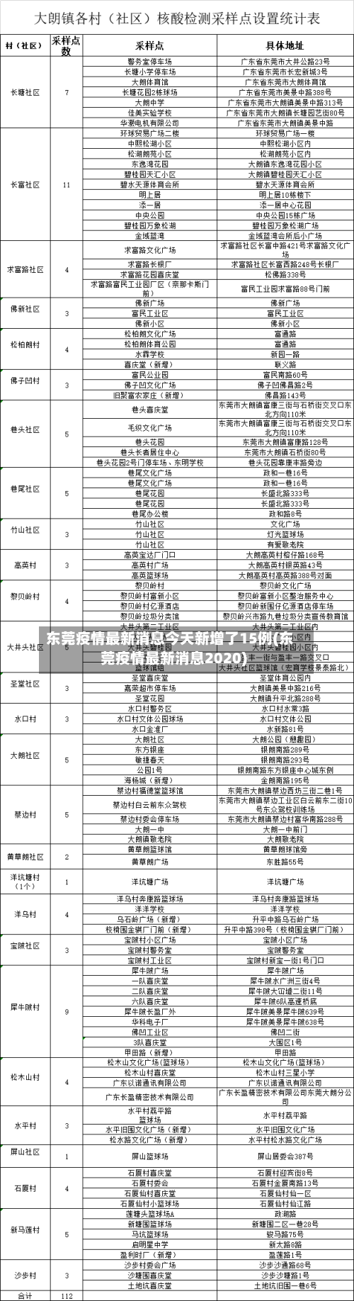 东莞疫情最新消息今天新增了15例(东莞疫情最新消息2020)