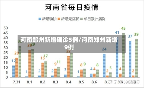 河南郑州新增确诊5例/河南郑州新增9例