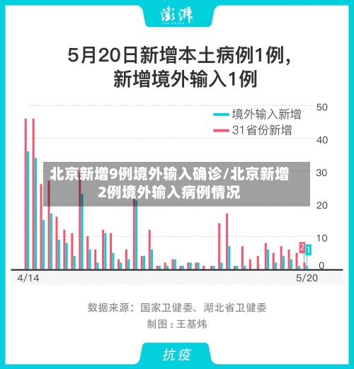 北京新增9例境外输入确诊/北京新增2例境外输入病例情况