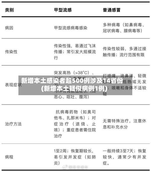 新增本土感染者超500例涉及14省份(新增本土疑似病例1例)