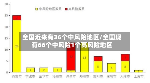 全国近来有36个中风险地区/全国现有66个中风险1个高风险地区