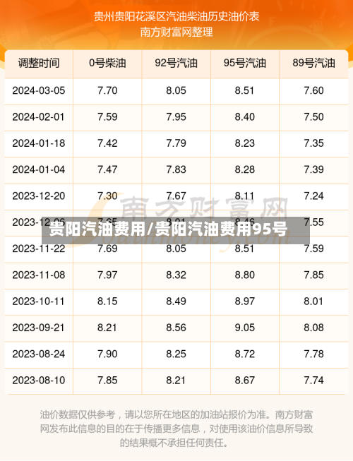 贵阳汽油费用/贵阳汽油费用95号-第3张图片