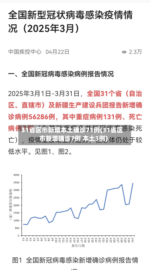 31省区市新增本土确诊71例(31省区市新增确诊7例 本土3例)