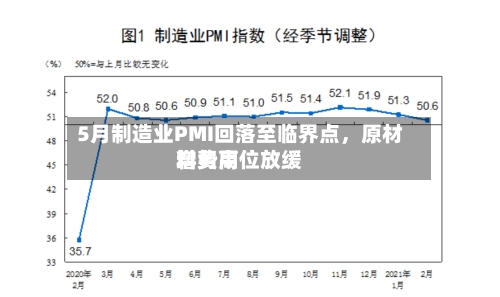 5月制造业PMI回落至临界点，原材料费用增势高位放缓