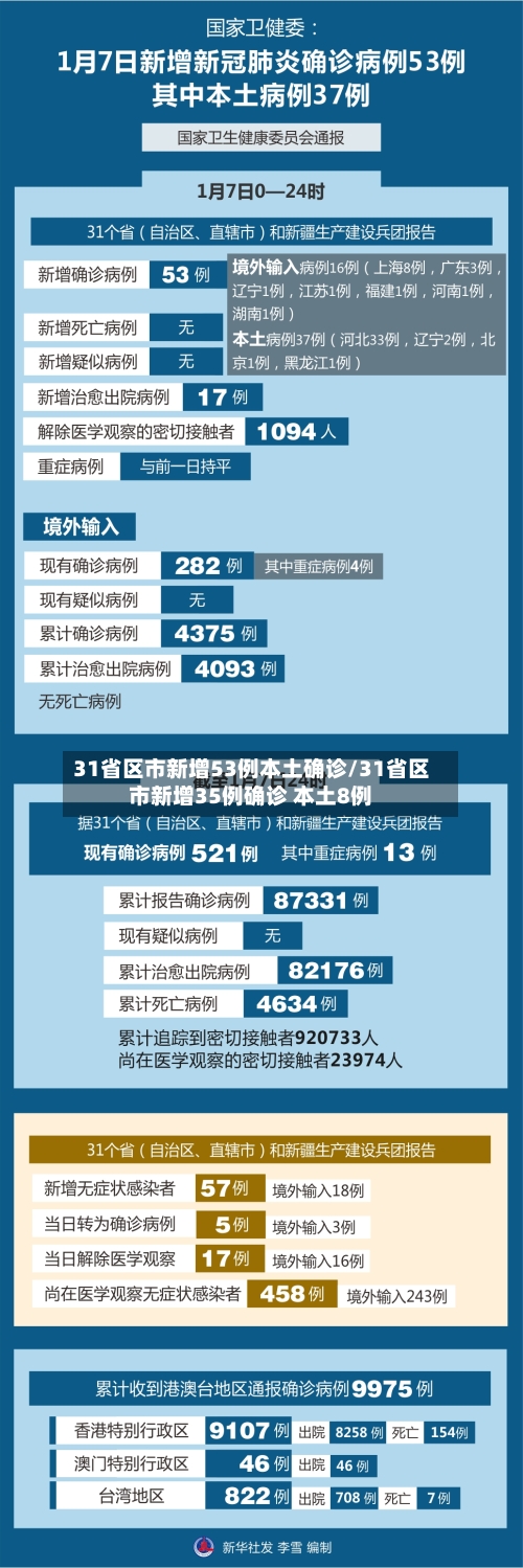 31省区市新增53例本土确诊/31省区市新增35例确诊 本土8例