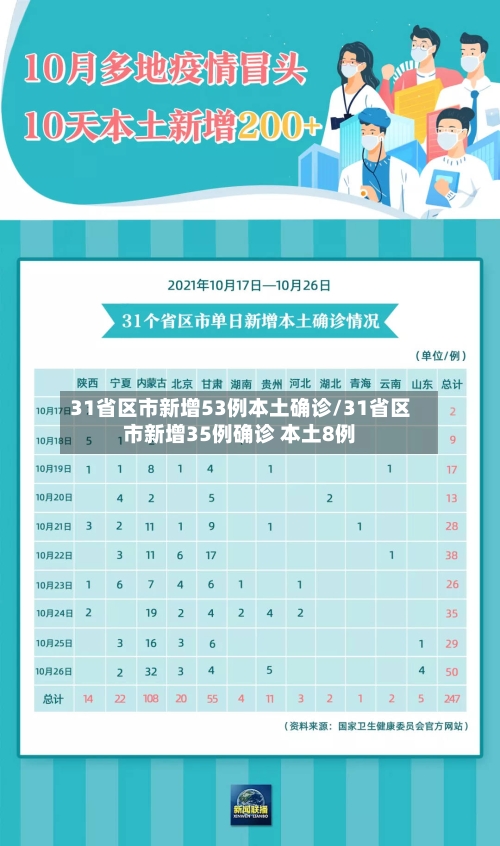 31省区市新增53例本土确诊/31省区市新增35例确诊 本土8例-第3张图片