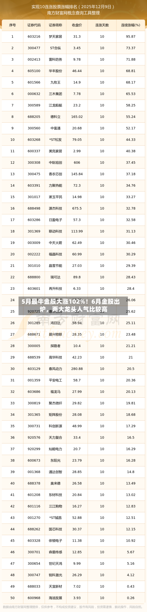 5月最牛金股大涨102%！6月金股出炉，两大龙头人气比较高