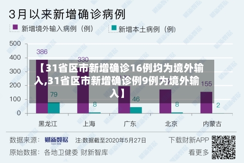 【31省区市新增确诊16例均为境外输入,31省区市新增确诊例9例为境外输入】