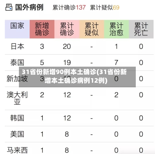 31省份新增90例本土确诊(31省份新增本土确诊病例12例)