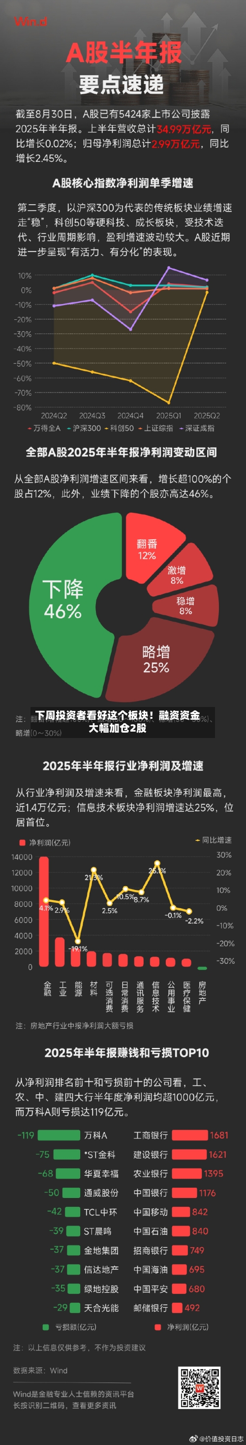 下周投资者看好这个板块！融资资金大幅加仓2股