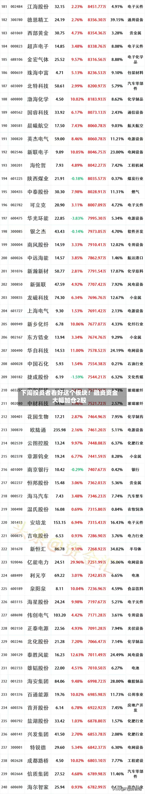 下周投资者看好这个板块!融资资金大幅加仓2股-第2张图片