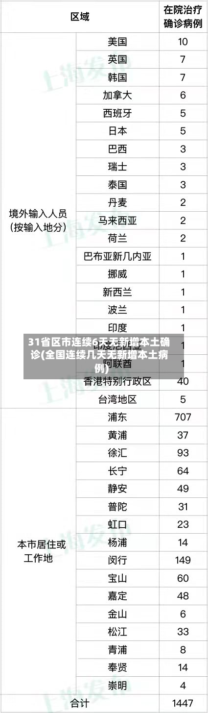 31省区市连续6天无新增本土确诊(全国连续几天无新增本土病例)