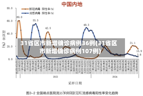 31省区市新增确诊病例36例(31省区市新增确诊病例107例)-第2张图片