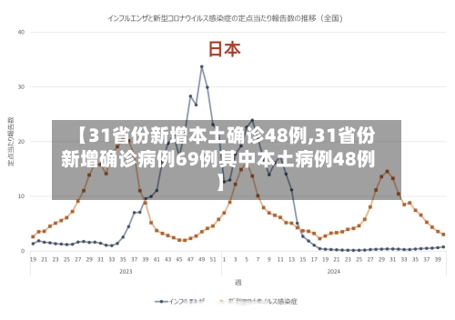 【31省份新增本土确诊48例,31省份新增确诊病例69例其中本土病例48例】