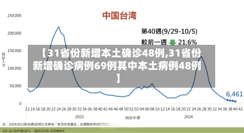 【31省份新增本土确诊48例,31省份新增确诊病例69例其中本土病例48例】-第2张图片