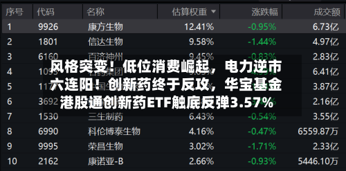 风格突变！低位消费崛起，电力逆市六连阳！创新药终于反攻，华宝基金港股通创新药ETF触底反弹3.57%
