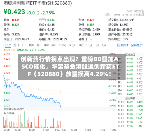 创新药行情拐点出现？重磅BD叠加ASCO催化，华宝基金港股通创新药ETF（520880）放量摸高4.29%！