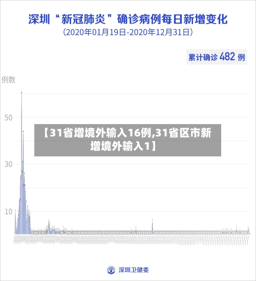 【31省增境外输入16例,31省区市新增境外输入1】-第2张图片