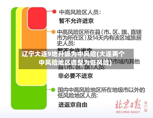 辽宁大连9地升级为中风险(大连两个中风险地区调整为低风险)