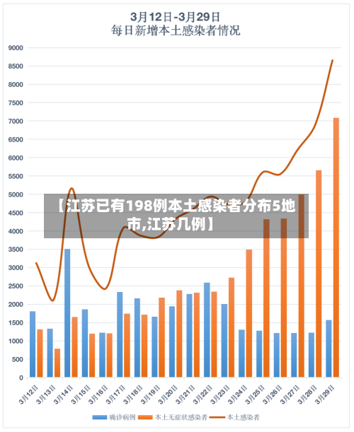 【江苏已有198例本土感染者分布5地市,江苏几例】