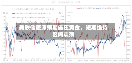 美联储鹰派预期施压黄金，短期维持区间震荡