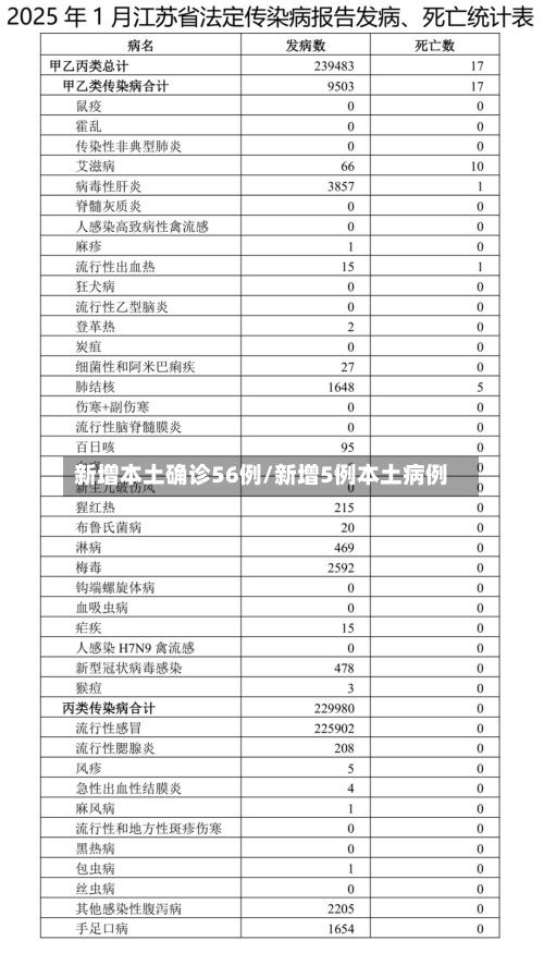 新增本土确诊56例/新增5例本土病例-第2张图片