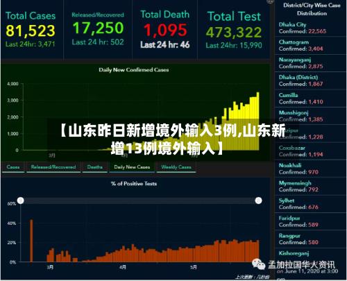 【山东昨日新增境外输入3例,山东新增13例境外输入】-第3张图片