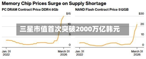 三星市值首次突破2000万亿韩元