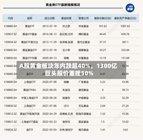 A股黄金板块年内跌超40%	，1300亿巨头股价重挫50%-第3张图片