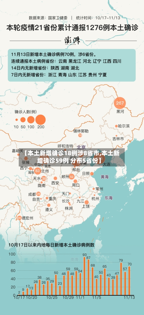 【本土新增确诊18例涉8省市,本土新增确诊59例 分布5省份】