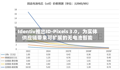 Identiv推出ID-Pixels 3.0，为实体供应链带来可扩展的无电池智能
