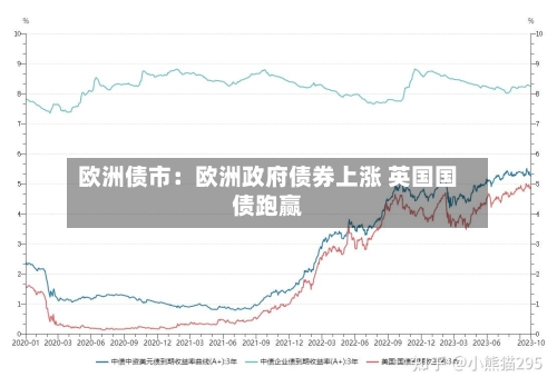 欧洲债市：欧洲政府债券上涨 英国国债跑赢