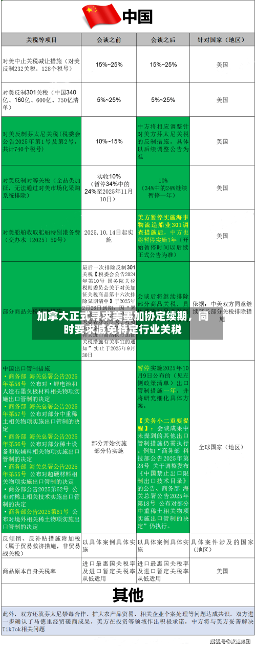 加拿大正式寻求美墨加协定续期，同时要求减免特定行业关税-第3张图片