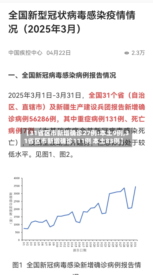 【31省区市新增确诊27例:本土9例,31省区市新增确诊111例 本土83例】