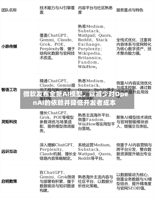 微软发布全新AI模型，以减少对OpenAI的依赖并降低开发者成本