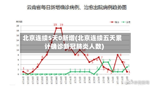 北京连续5天0新增(北京连续五天累计确诊新冠肺炎人数)