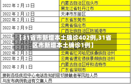 【31省市新增本土确诊402例,31省区市新增本土确诊1例】
