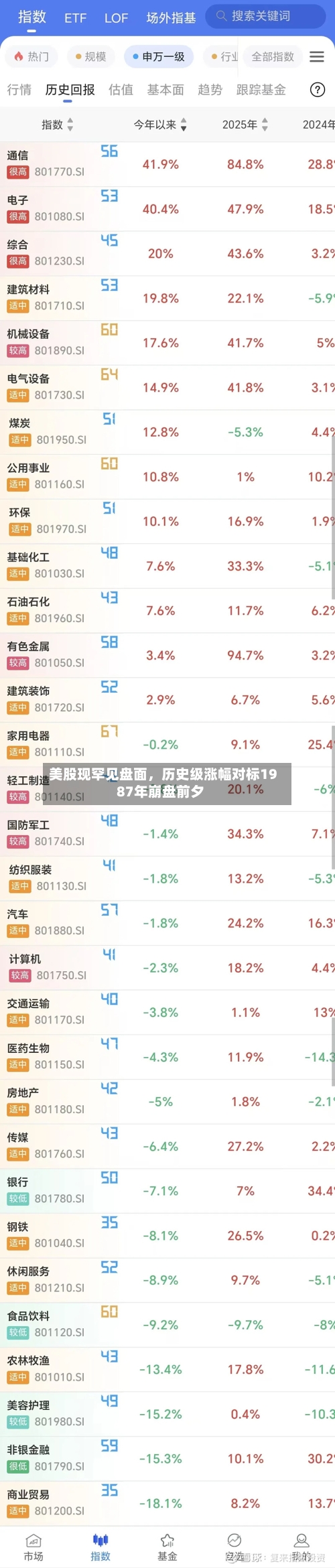 美股现罕见盘面，历史级涨幅对标1987年崩盘前夕