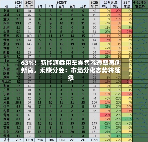 63%！新能源乘用车零售渗透率再创新高，乘联分会：市场分化态势将延续-第3张图片