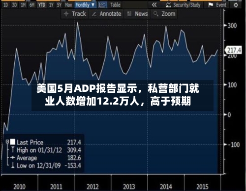 美国5月ADP报告显示，私营部门就业人数增加12.2万人，高于预期-第2张图片