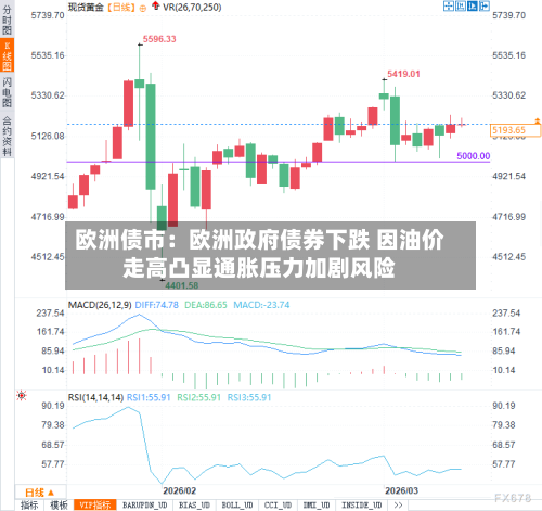 欧洲债市:欧洲政府债券下跌 因油价走高凸显通胀压力加剧风险-第2张图片