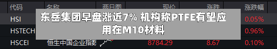 东岳集团早盘涨近7% 机构称PTFE有望应用在M10材料