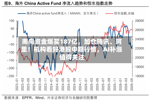 南向资金爆买187亿，加仓腾讯、阿里！机构看好港股中期行情，AI补涨值得关注